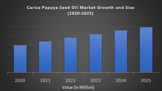 Carica Papaya Seed Oil Market